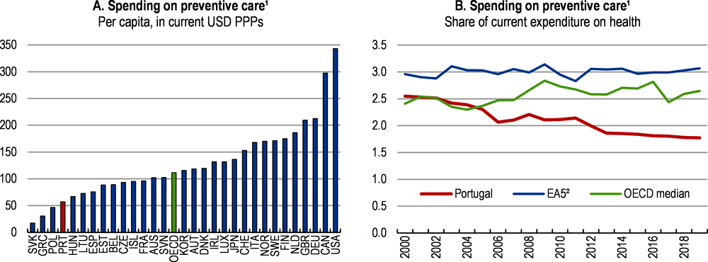 Figure 2.22. Spending on prevention programmes is low