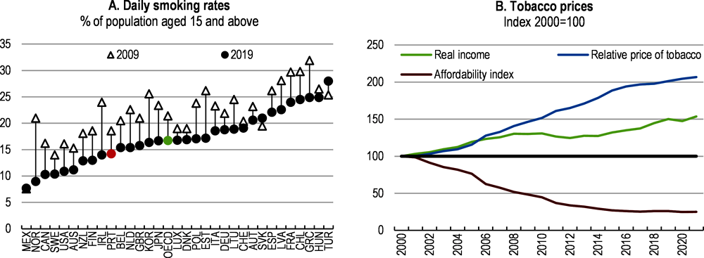 Figure 2.24. The affordability of smoking has plateaued since 2017