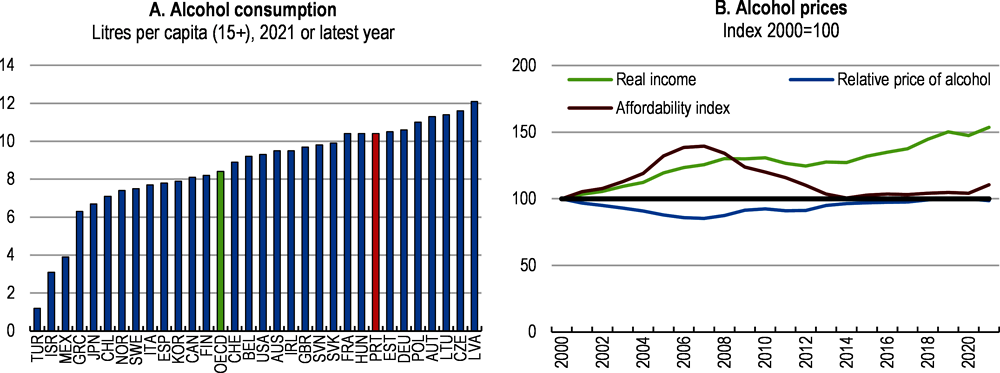 Figure 2.25. Alcohol consumption is high and affordability has plateaued