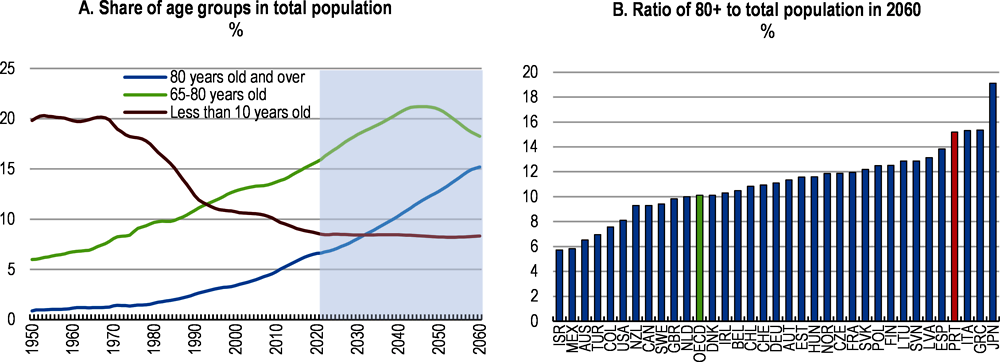 Figure 2.3. The population is ageing
