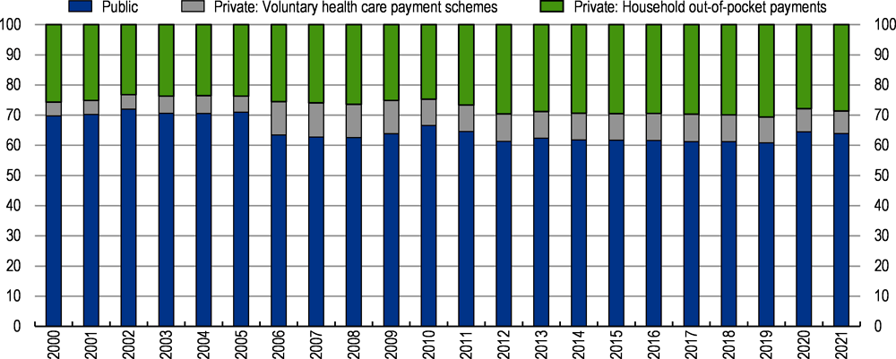 Figure 2.6. Private sources of healthcare financing play a significant role