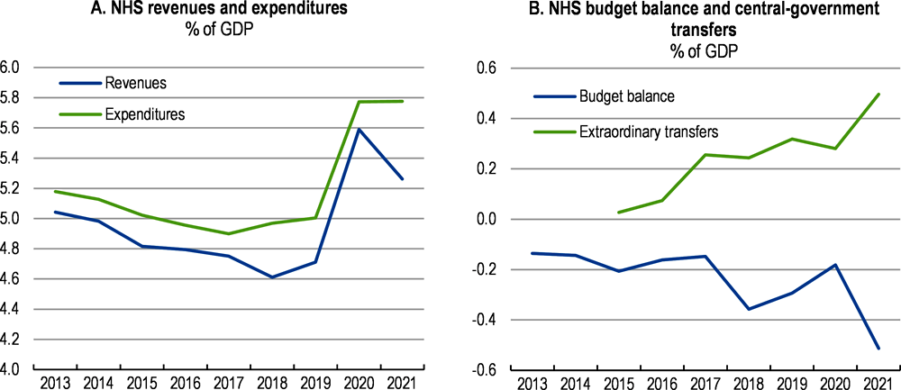 Figure 2.7. NHS revenues have failed to keep up with increasing expenditures