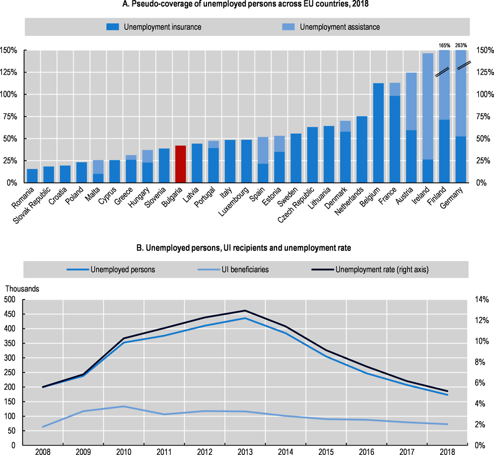 Figure 4.2. Unemployment coverage is moderate in Bulgaria