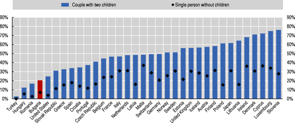 Figure 4.3. Bulgaria’s minimum income and family benefits are low