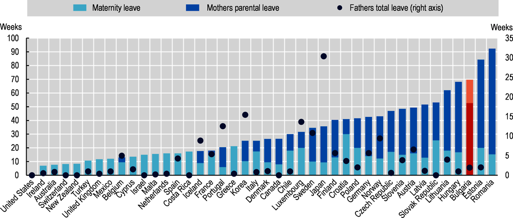 Figure 4.5. Maternity leave is generous in Bulgaria