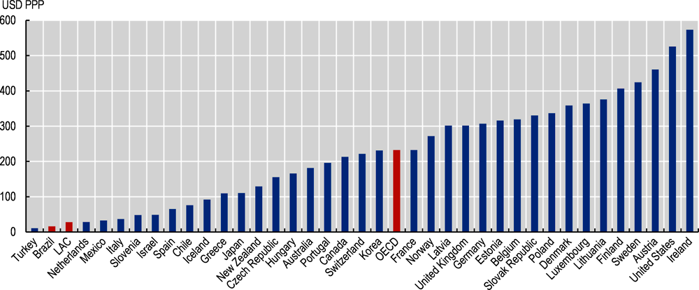 Figure 6.11. Equivalent per capita tax increase due to diseases caused by alcohol consumption