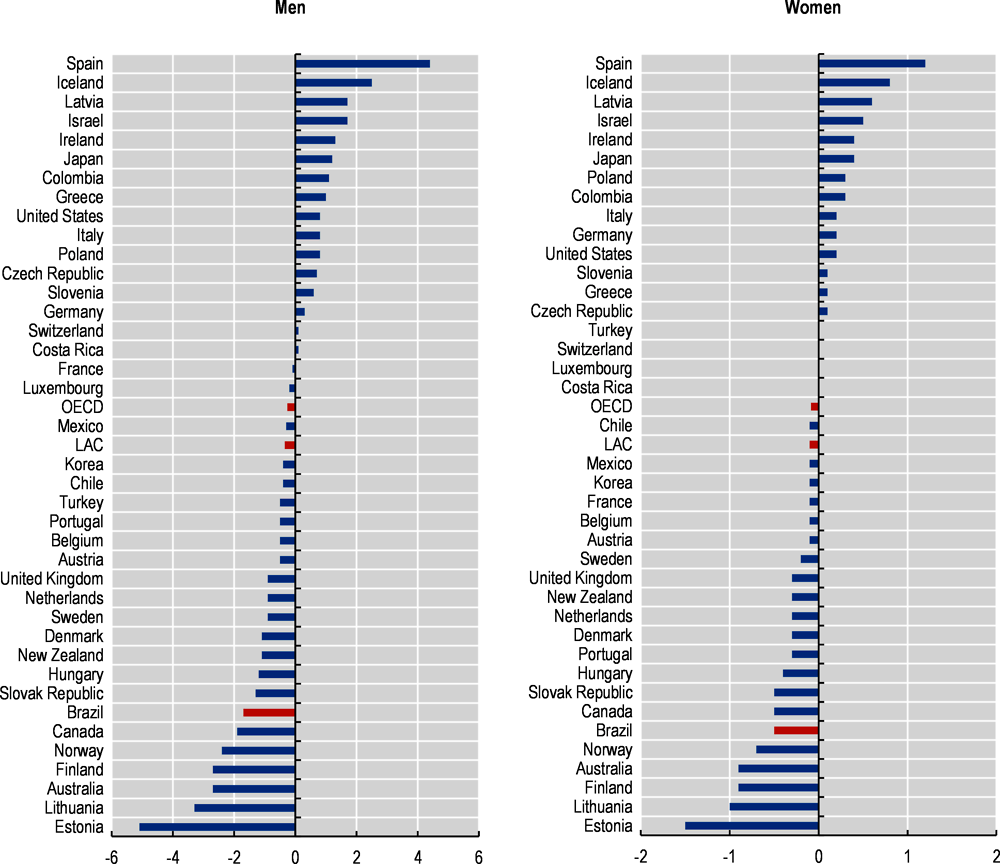 Figure 6.3. Change by gender in alcohol consumption over time in Brazil and OECD countries