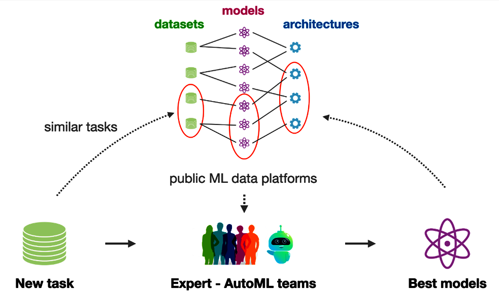 Figure 2. Collecting and organising empirical AI data across many scientific problems creates a global memory that can be leveraged to solve new scientific challenges