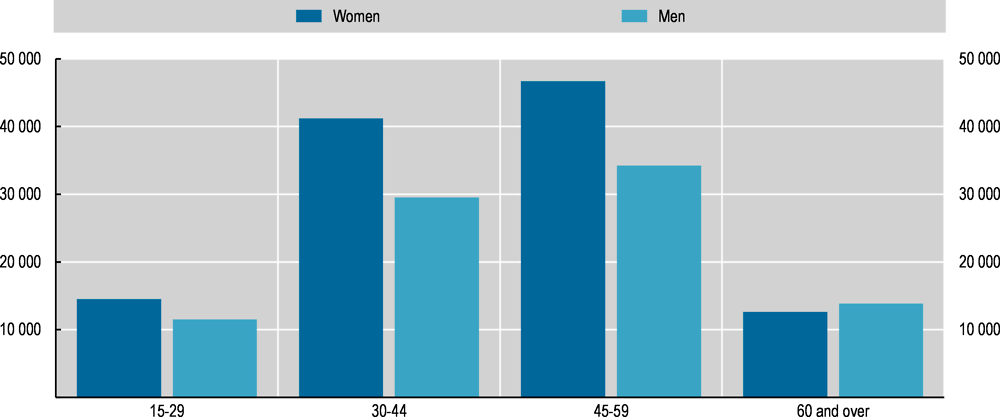 Figure 3.7. Only few young Bulgarians register with the NEA and most NEA clients are women