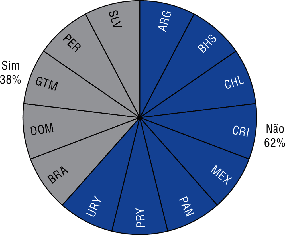 5.20. Existência de orçamento participativo na esfera central/federal, 2018