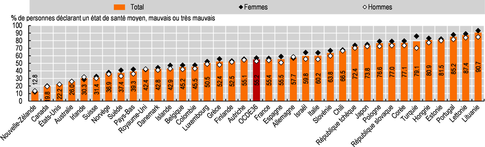 Graphique 10.5. Adultes de 65 ans et plus déclarant un état de santé moyen, mauvais ou très mauvais, 2019 (ou année la plus proche)