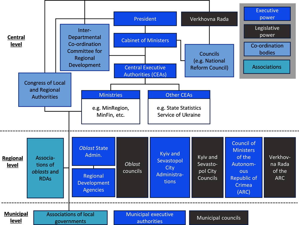 Figure 4.3. Main actors involved in regional development planning and implementation