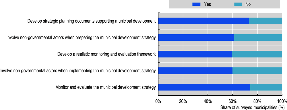 Figure 4.6. Availability of human resources to effectively carry out tasks related to the development planning process