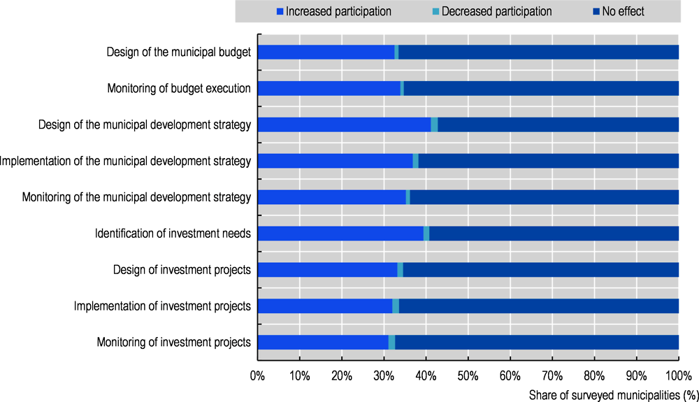 Annex Figure 4.C.1. Participation of local businesses in municipal decision making