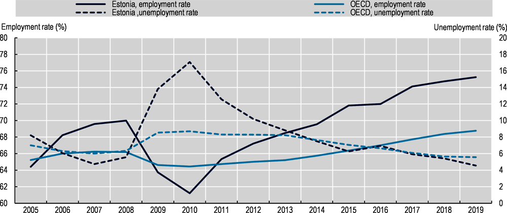 Figure 2.1. The Estonian labour market was severely hit by the Global Financial Crisis, but recovered quickly