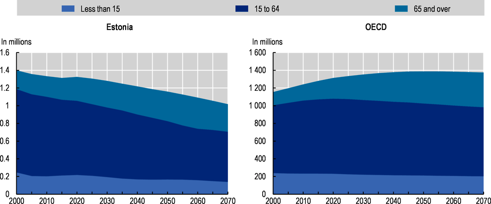 Figure 2.3. The Estonian population is projected to shrink and age quickly