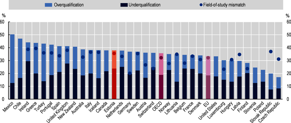 Figure 2.4. There is a high degree of skill mismatch in Estonia