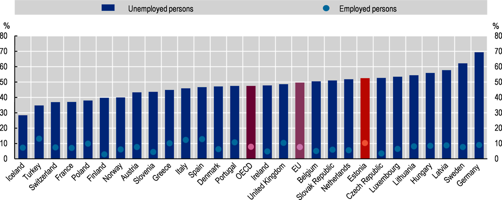 Figure 2.5. The poverty risk is high among the unemployed in Estonia