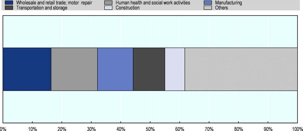 Figure A A.3. About half of England’s (UK) low-skilled workers work in just four economic sectors