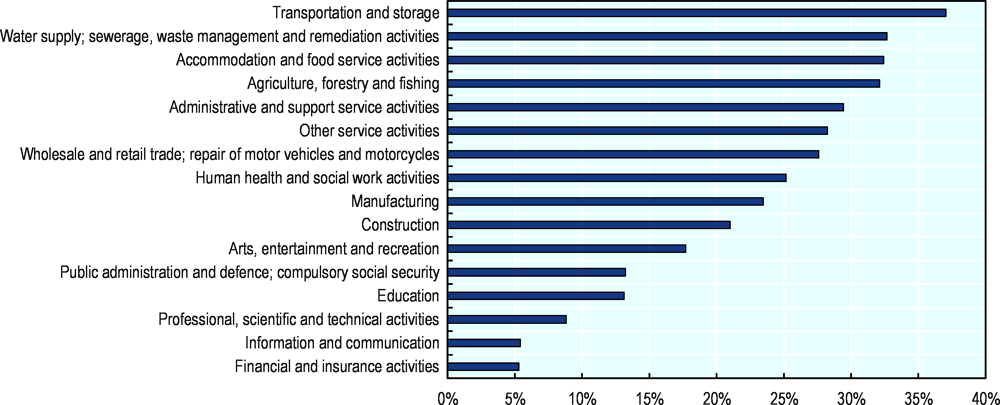 Figure A A.4. Transportation and a few other sectors have high shares of low-skilled workers 