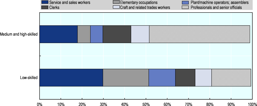 Figure A A.5. Half of England’s (UK) low-skilled workers work in just two occupation groups
