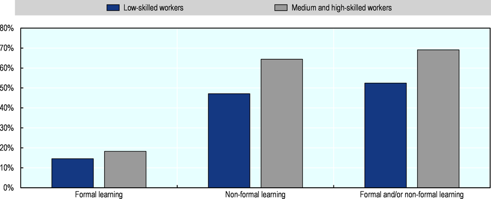 Figure A A.6. England’s (UK) low-skilled workers participate less in learning than higher-skilled workers