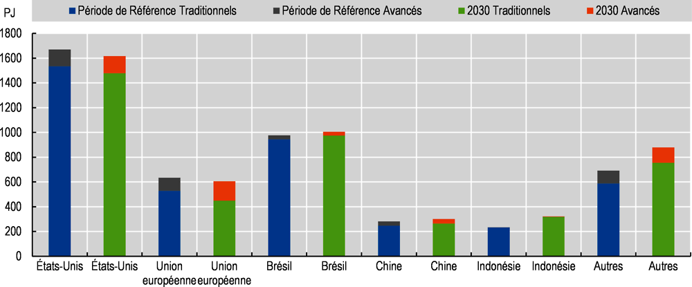 Graphique 9.3. Production mondiale de biocarburants à partir de produits de base traditionnels et avancés