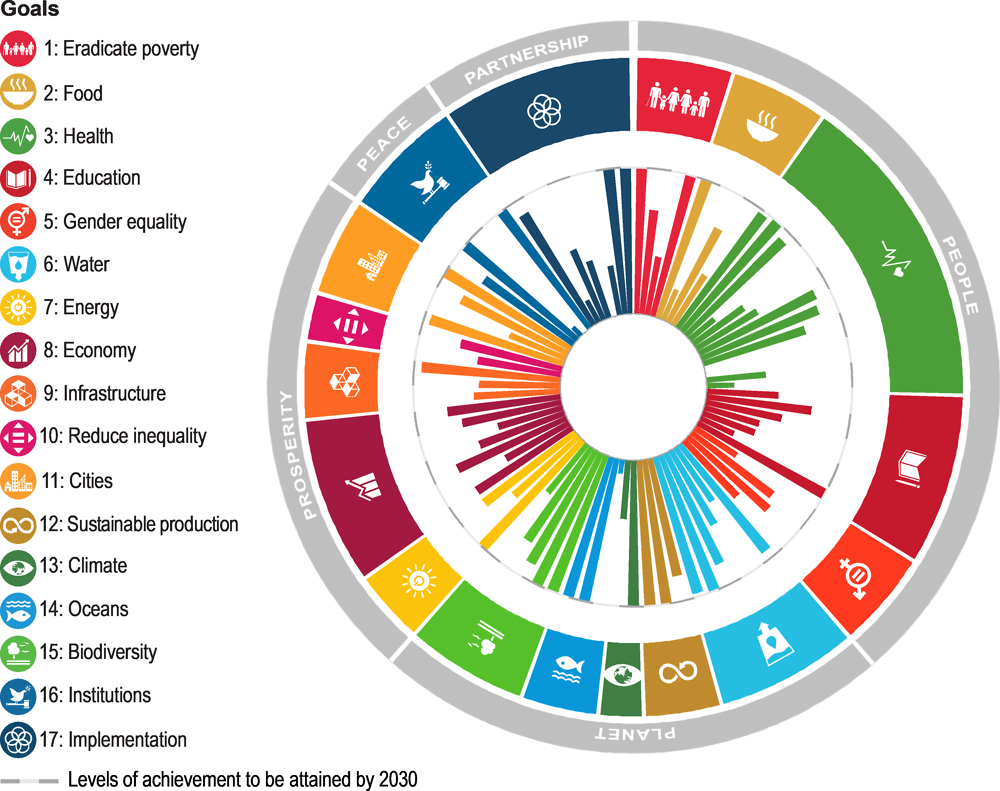 Figure 2.59. Slovenia’s distance from achieving 102 SDG targets