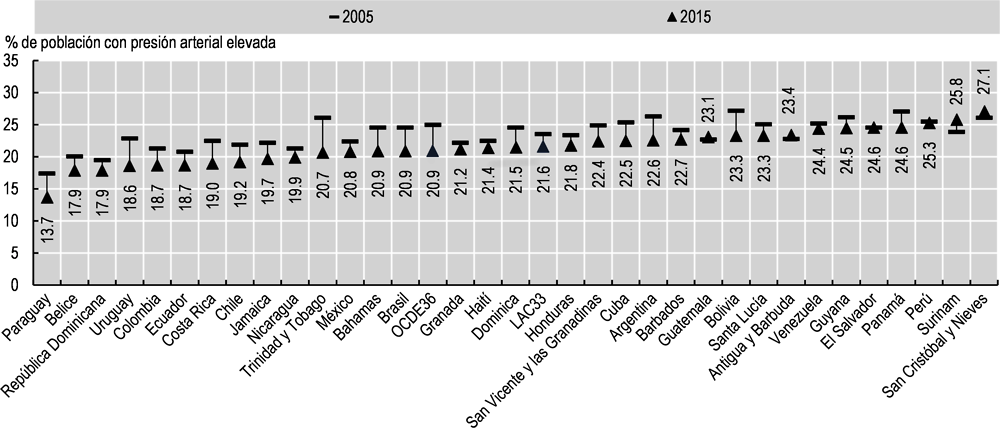 Figura 5.25. Presión arterial elevada en adultos, 2005 y 2015