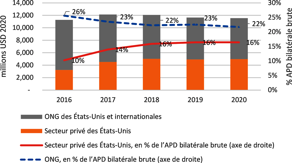 Graphique 2. Canaux d’acheminement de l’aide publique au développement bilatérale brute, 2016-20