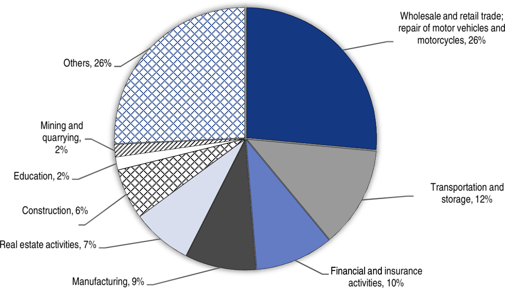 Figure 1.1. Dubai’s GDP by sector, 2019