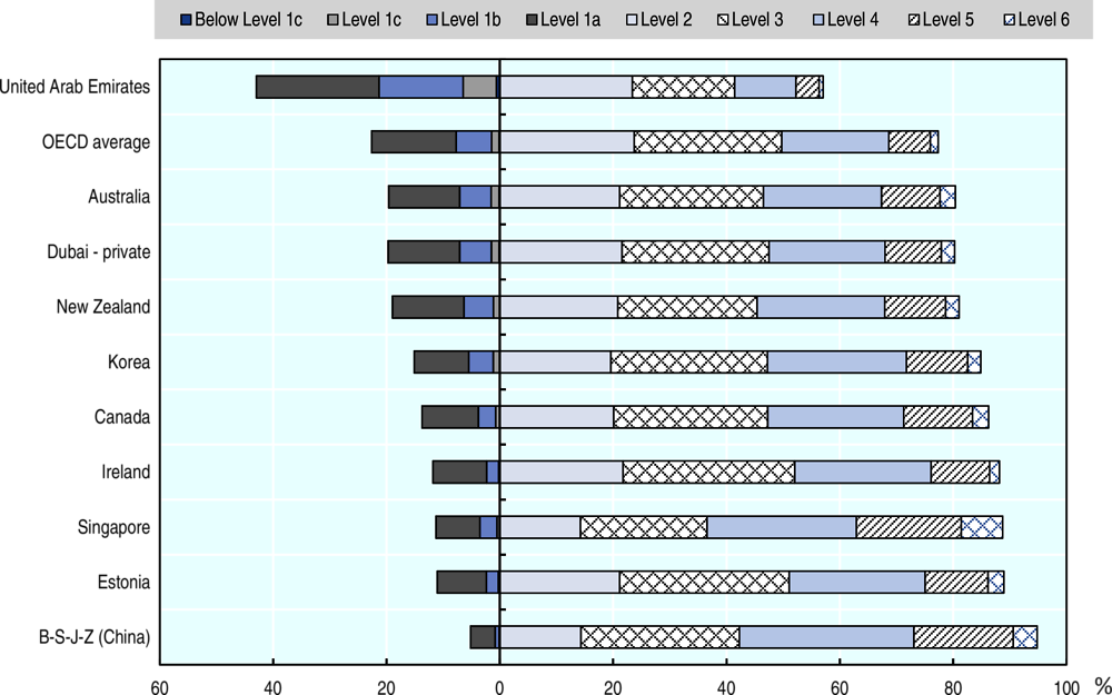 Figure 1.12. Students’ proficiency levels in reading, PISA 2018