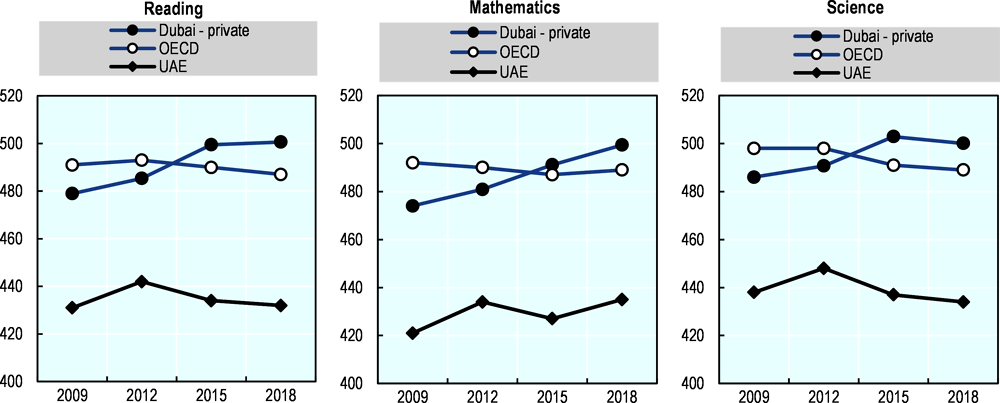 Figure 1.13. Changes in student performance, PISA 2009-2018