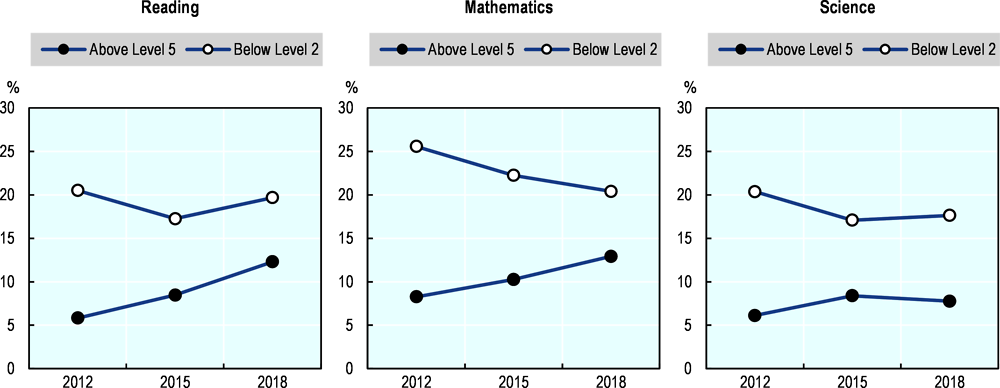 Figure 1.14. Changes in the share of top and low performers in Dubai private sector, PISA 2018 