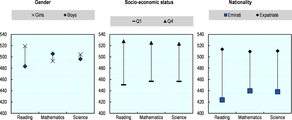 Figure 1.16. Students’ performance across all domains, by students’ profile, PISA 2018