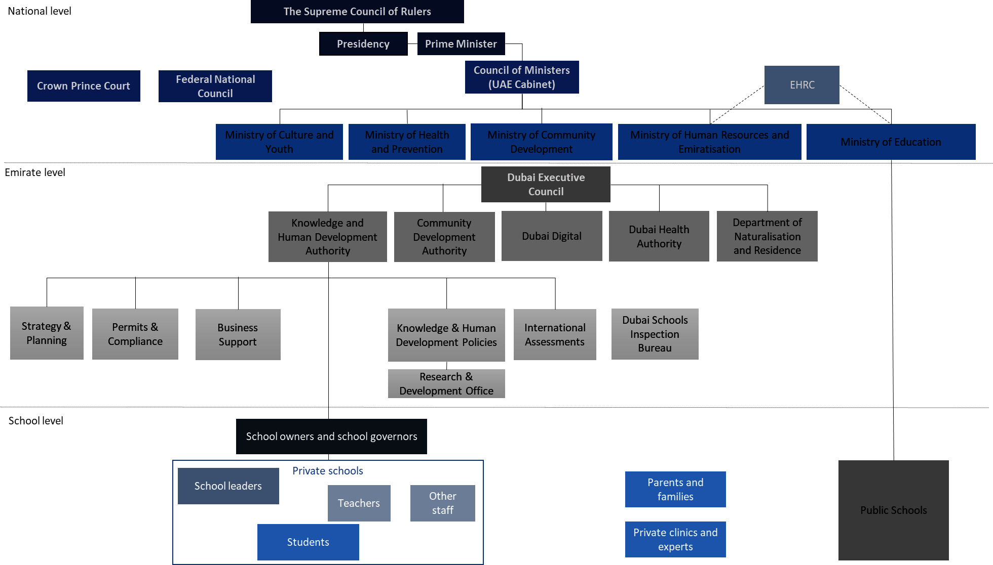 Figure 1.5. An abridged governance structure