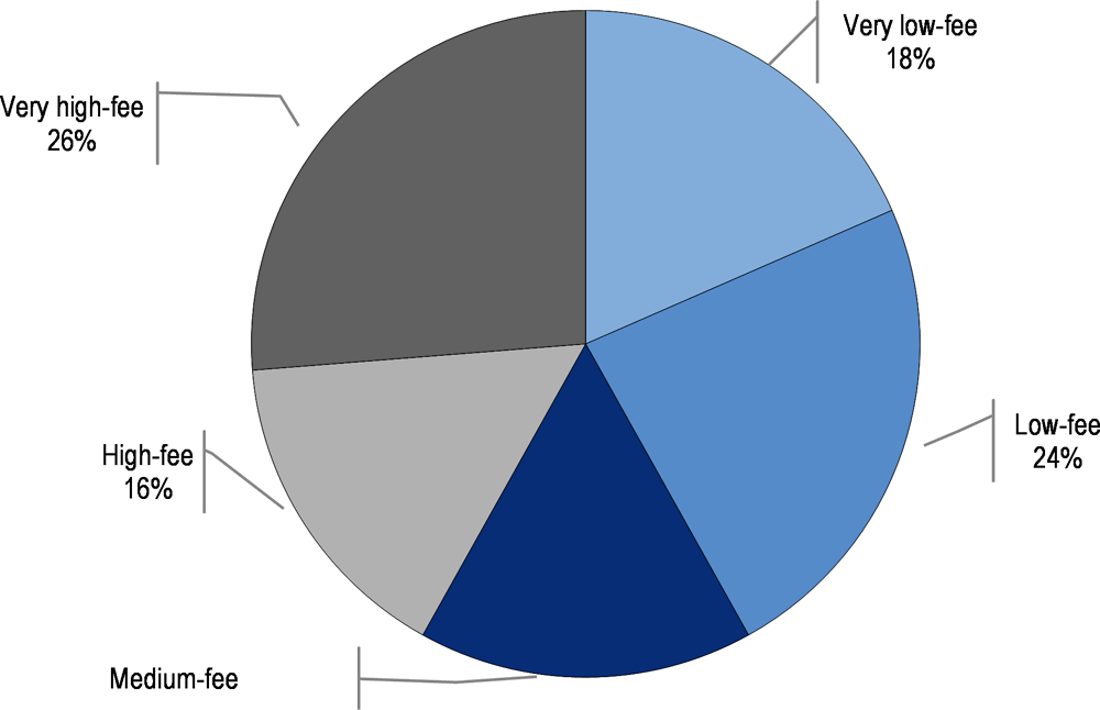 Figure 1.6. Breakdown of the number of schools by school-level fee, 2021