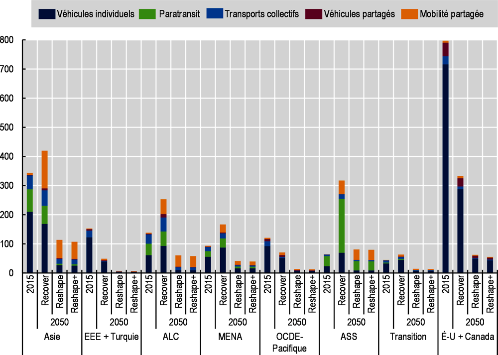 Graphique 3.9. Émissions de CO2 dues au transport urbain de voyageurs, par région du monde jusqu’en 2050