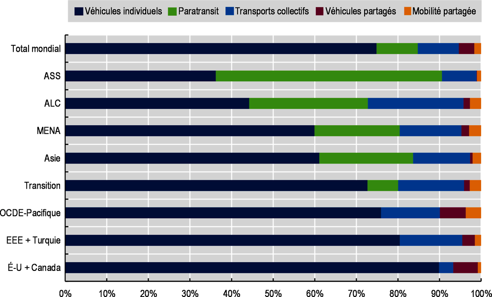 Graphique 3.2. Répartition modale des émissions de CO2 dues au transport urbain de voyageurs, par région du monde, en 2015