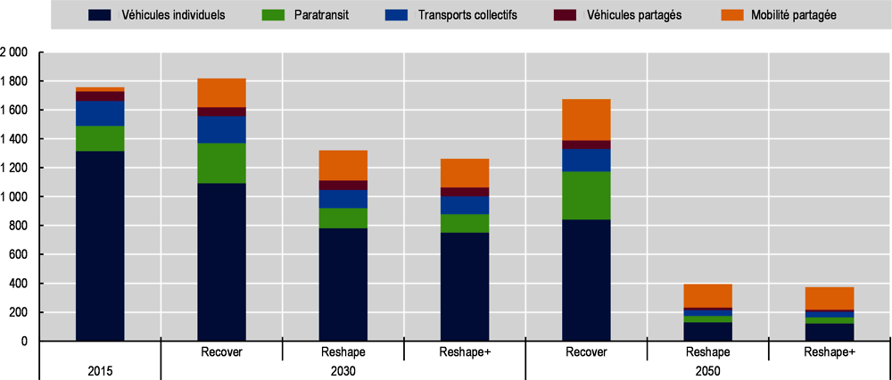 Graphique 3.7. Émissions de CO2 du transport urbain de voyageurs, par mode jusqu’en 2050