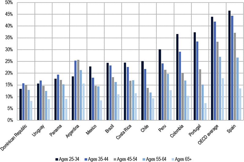 Figure 2.1. Percentage of population with tertiary education, by age group