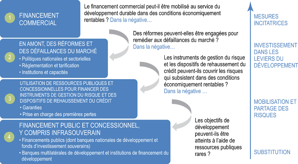 Graphique 0.10. Approche en cascade de l’articulation des différentes sources de financement du développement durable