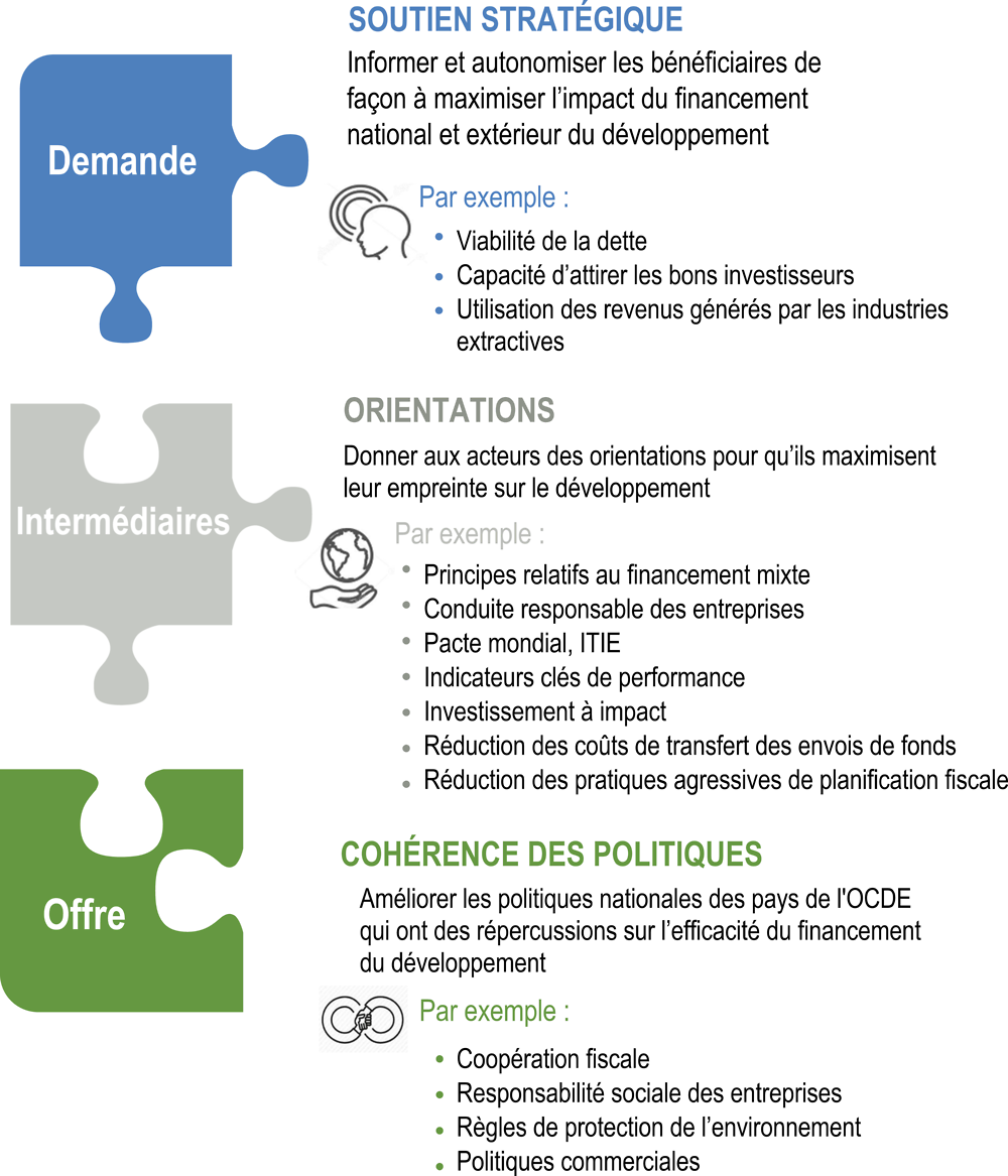 Graphique 0.11. Apporter aide et orientations aux acteurs du FDD : les leviers d’action