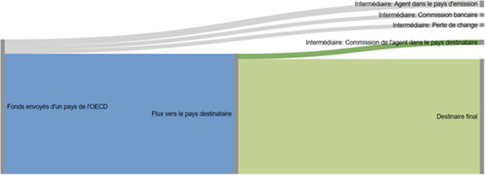 Graphique 0.12. Pertes dues aux intermédiaires dans le transfert des envois de fonds