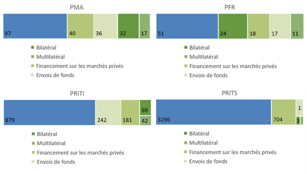 Graphique 0.1. En moyenne, les recettes fiscales sont la principale ressource financière de tous les pays en développement quelle que soit la catégorie de revenu