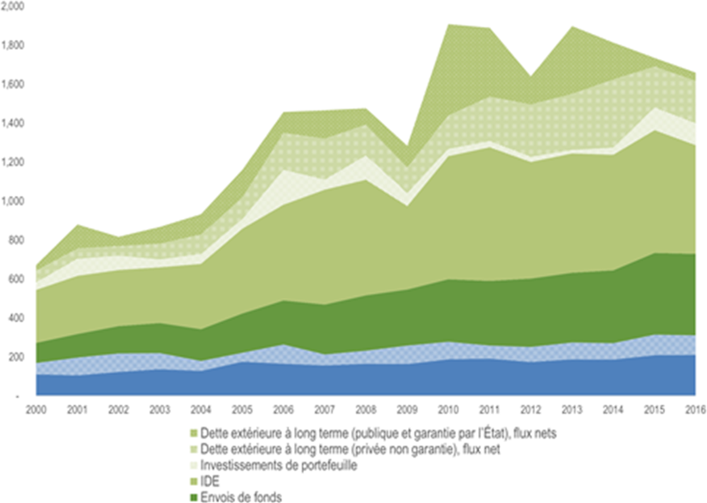 Graphique 0.2. Financement extérieur des pays en développement (2000-16)