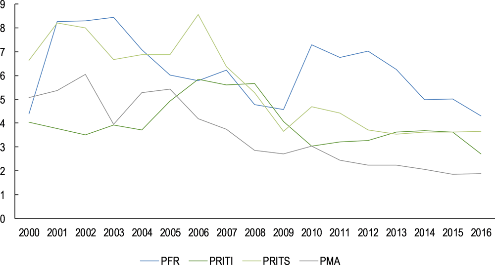 Graphique 0.3. Les apports d'investissement privé dans les pays en développement en pourcentage du PIB diminuent