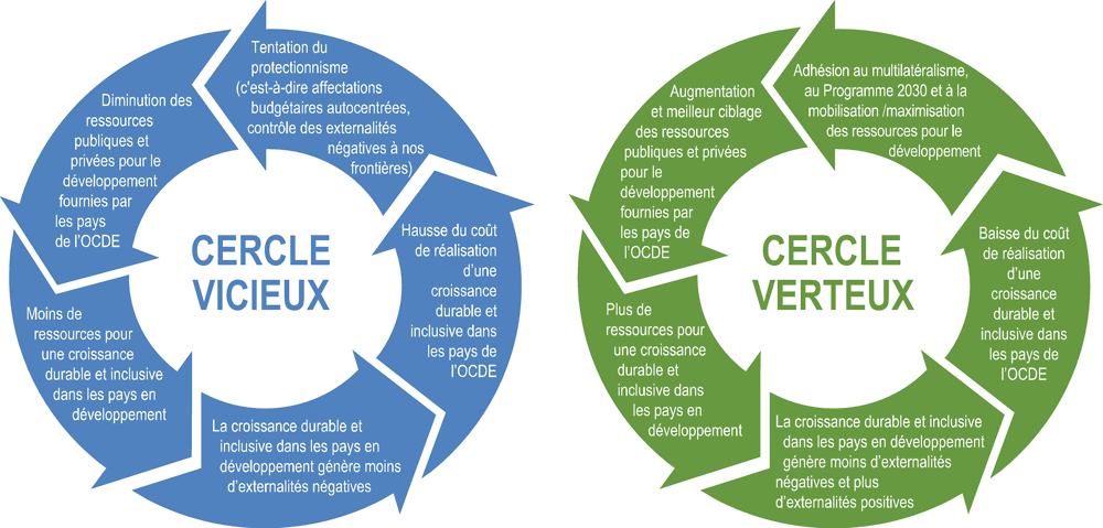 Graphique 0.4. Transformer un cercle vicieux en cercle vertueux