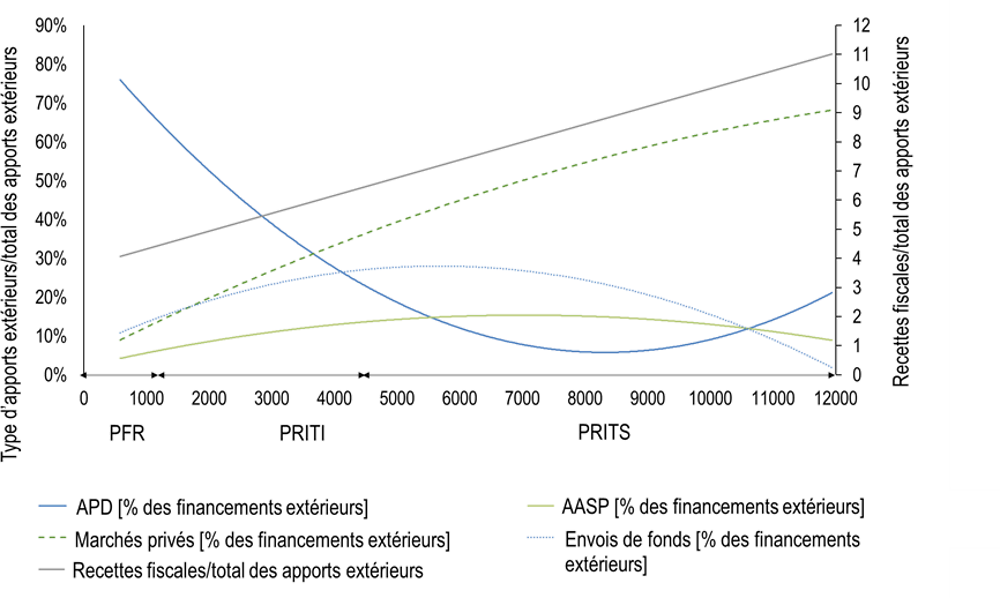 Graphique 0.6. Ressources financières à disposition des pays en développement, 2012-16