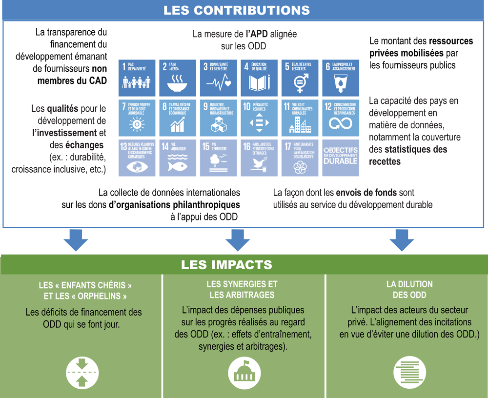 Graphique 0.8. Il est indispensable de mesurer de nouveaux éléments pour suivre la contribution de différents apports financiers à la concrétisation des cibles et indicateurs relatifs aux ODD